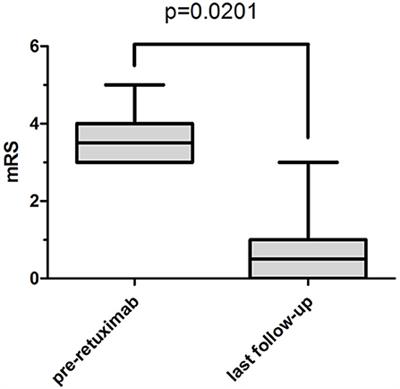 Efficacy and Safety of Rituximab in Chinese Children With Refractory Anti-NMDAR Encephalitis